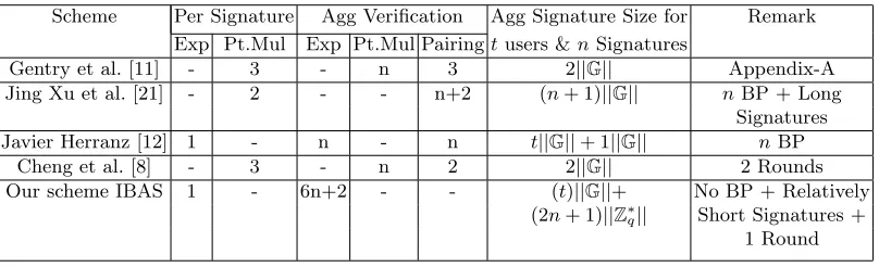 Table 1. Comparing various aggregate signature schemes