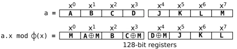 Figure 15. Multiplication a.x mod φ(x) represented by 128-bit registers