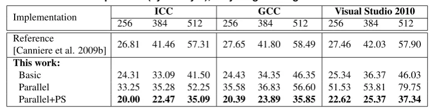 Table 3. 64-bit platform (cycles/byte), very long message on Intel Core 2 Duo