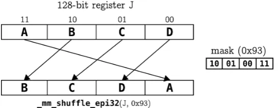 Figure 8. Left rotation through shufﬂe instruction