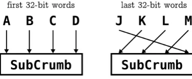 Figure 13. A perfect shufﬂe of four 32-bit words inside a 128-bit register