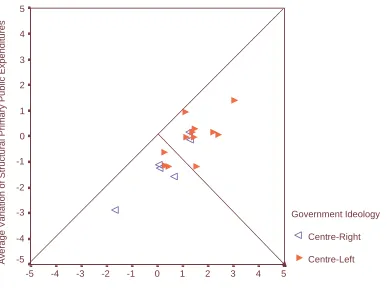 Figure 6: Strategies of Fiscal Adjustment, 1992-2001 