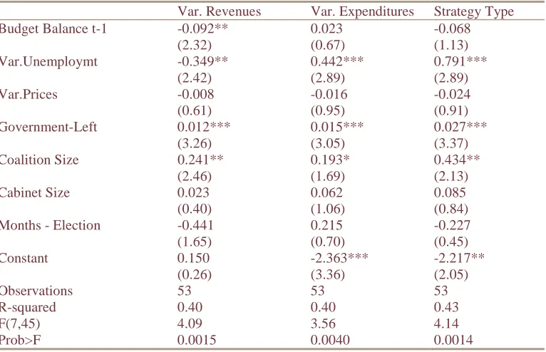 Table 7: Strategies of Fiscal Adjustment. Main Aggregates, 1960-2001 