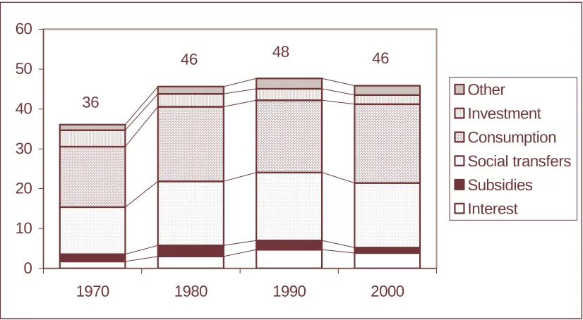 Figure 1: The Structure of Public Spending in the EU, 1970-2000 (%GDP) 