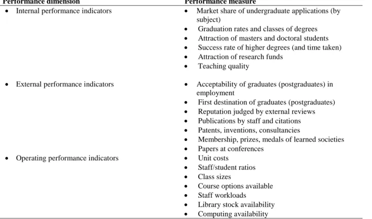 Table 3.9: Performance measures recommended by Jarratt Committee (1985) for application in UK  universities 