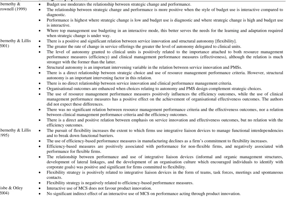 Table 3.19: Summary of empirical findings on the relationships between control systems and strategy implementation and their impact on performance  Author/Date  Findings and propositions 