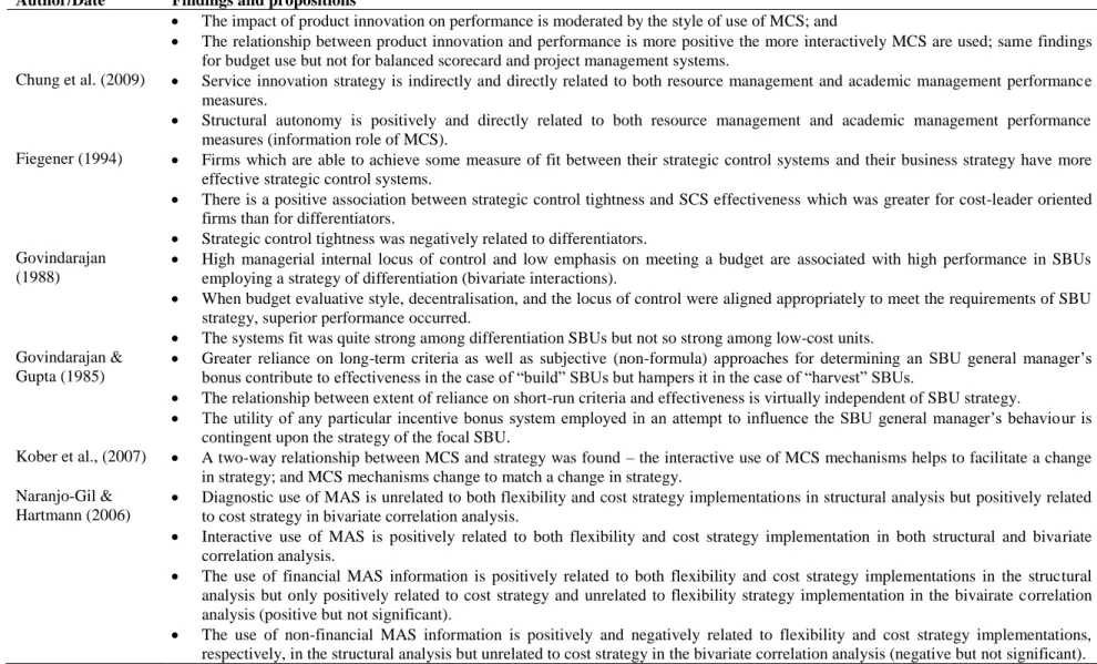 Table 3.19: Summary of empirical findings on the relationships between control systems and strategy implementation and their impact on performance  Author/Date  Findings and propositions 