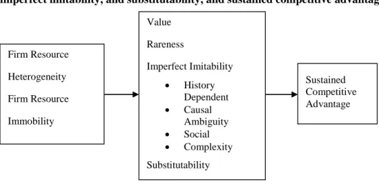 Figure 3.2: The relationship between resource heterogeneity and immobility, value, rareness,  imperfect imitability, and substitutability, and sustained competitive advantage