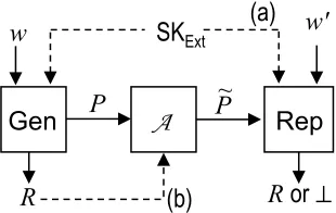 Figure 1: Robust extractors (cf. Deﬁnition 8). Dashed lines indicate variations in the deﬁnition:(a)robustness, the adversary does not have access to the extracted key Keyed extractors take an additional input SKExt shared by Gen and Rep