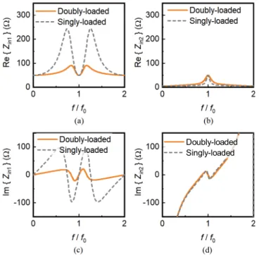 Fig. 4. Comparison between the calculated input impedance profiles of the singly-loaded [Fig