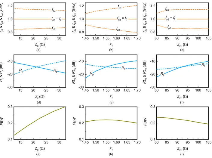 Fig. 8. Parametric studies of the 1-pole quasi-absorptive BPF . (a) Reflection poles versus Z s (k 1 = 1.55, Z c1 = 92 Ω, R = 50 Ω)