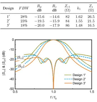 Fig. 9. Simualated S-parameters of the 1-pole quasi-absorptive BPF with different F BW and equal reflection ripple R s = R p .