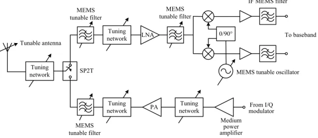 Fig. 2. Block diagram of a multi-band wireless transceiver using RF MEMS technology.