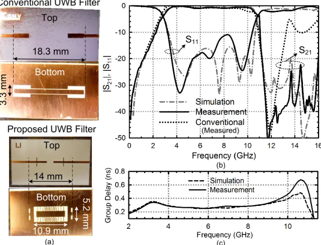 Fig. 9. (a) Fabricated conventional and proposed UWB BPF prototypes, (b) simu- simu-lated/measured S-parameters of the conventional and proposed UWB BPF, and (c) simulated/measured group delay of the proposed UWB BPF.
