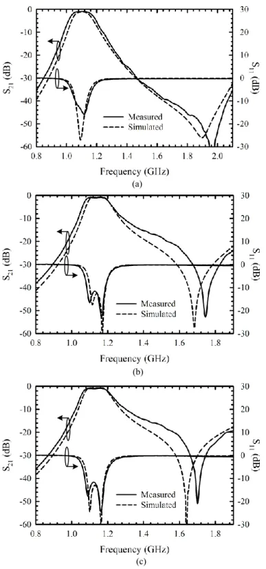 Fig. 23. Comparison between simulated and measured S-parameters for (a) 0-th iter- iter-ation, (b) 1st-iteriter-ation, and (c) 2nd-iteration HMSIW bandpass filters.