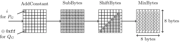 Fig. 7. One round of the internal permutation PG of Grøstl. Each cell represents a byte.