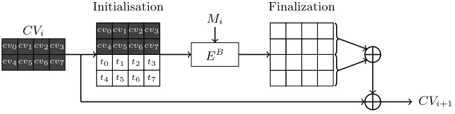 Fig. 9. The compression function of BLAKE.