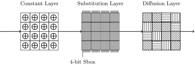 Fig. 11. The compression function of HAMSI. Each cell represents a 32-bit word.