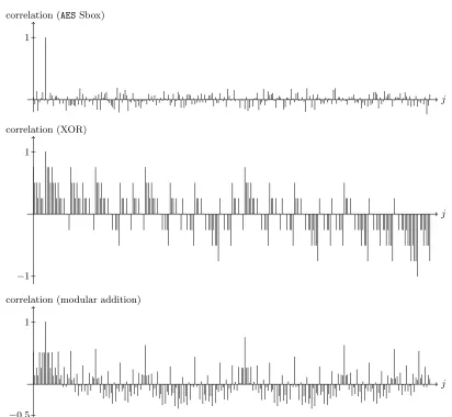 Fig. 1. Correlations c(j, 8) in the Hamming Weight model for the AES Sbox, XOR and modular addition selectionfunction respectively.