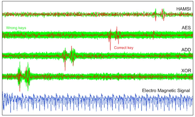 Fig. 5. Correlation curves for correct (red) and wrong (green) key guesses and one EMA curve of the targetprocess (blue).