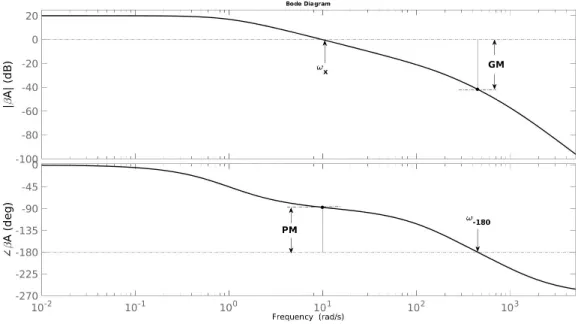 Figure 2.4: Bode plot with GM and PM