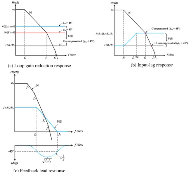 Figure 2.6: Frequency response of various external compensation strategies Reprinted from [1]