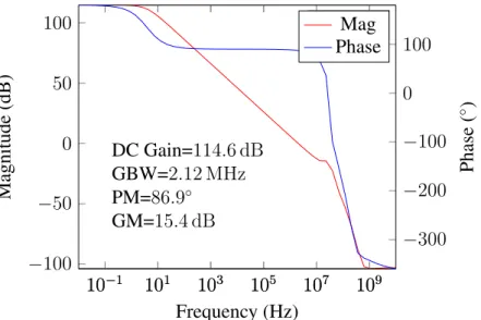 Figure 3.8: Frequency response of proposed design @ 400pF capacitive load