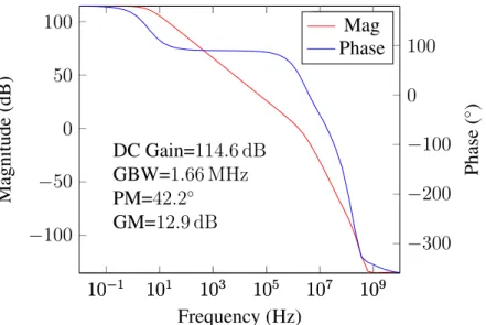 Figure 3.10: Frequency response of proposed design @ 15nF capacitive load