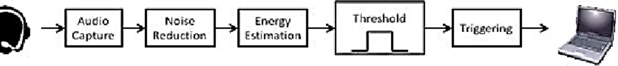 Fig. 1. Signal processing for voice-based triggering of mouse strokes 