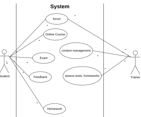 Figure 2 shows the use case diagram for an  m-learning application containing top level 