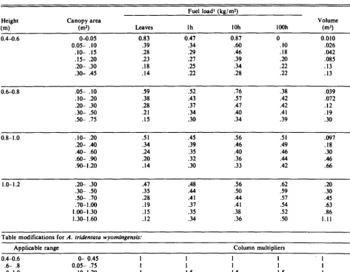 Table modifications 
