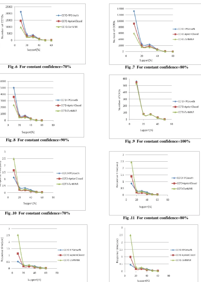 Fig .6  For constant confidence=70% 