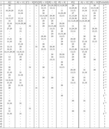 Table 8. Diﬀerential Path with High Probability in the Main loop
