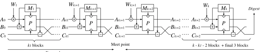 Fig. 2. Outline of the Preimage Attack