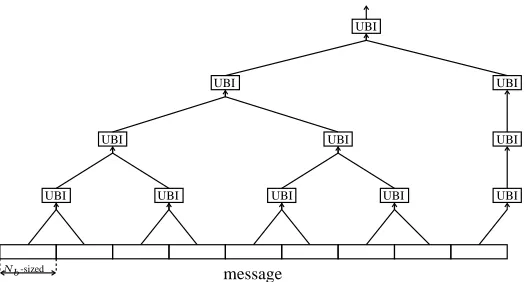 Figure 1: Tree hashing with Yl = Yf = 1