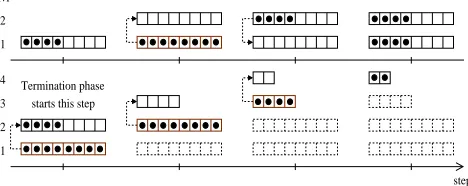 Figure 5: level buffer utilization for a message of 32Nb bytes()