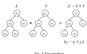 Fig. 4 Tree product 