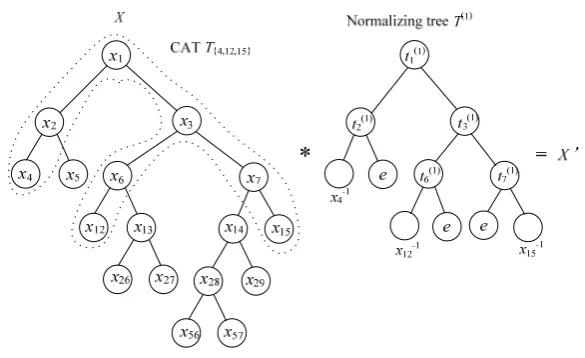 Fig. 6 Normalization for multiple additions