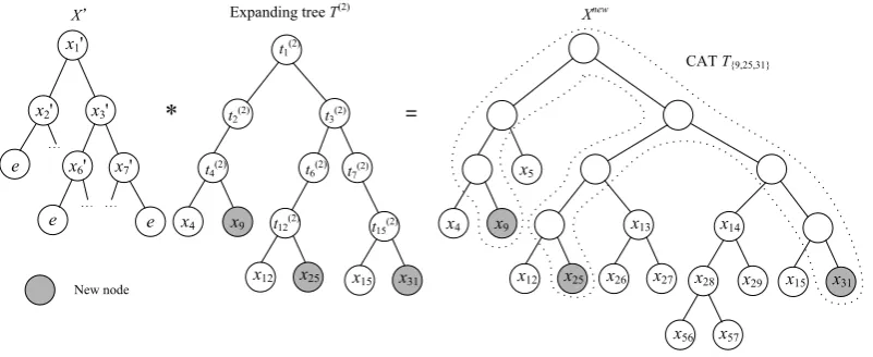 Fig. 7 Expansion for multiple additions 