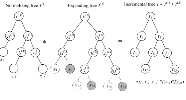 Fig. 8 An incremental tree for multiple additions 