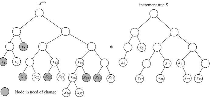 Fig. 11 Changing the value of multiple leaf node 