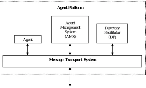 Fig. 1 – Reference architecture of a FIPA Agent Platform 