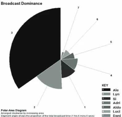 Figure 14.  The broadcast dominance