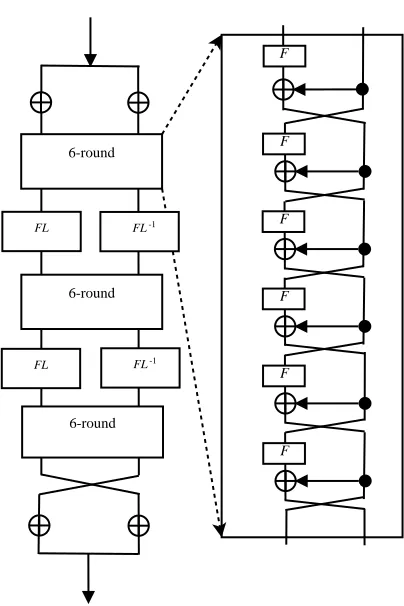 Fig. 4. p-Camellia block cipher structure