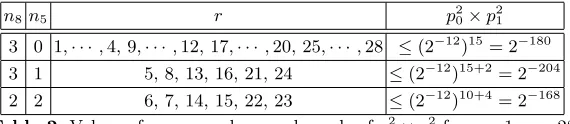 Table 2. Values of n8, n5 and upper bounds of p20 × p21 for r = 1, · · · , 28
