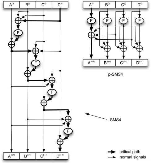 Fig. 6. Possible hardware architecture of four rounds of SMS4 (left) and p-SMS4 (right).