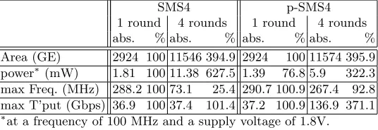 Table 3. Comparison of the implementation results of the round function of SMS4 and p-SMS4 on UMC 180 nmASIC technology.