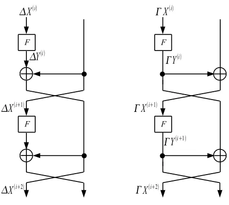 Fig. 2. (Left)2-cell GF-NLFSR cipher; (Right) Dual of 2-cell GF-NLFSR cipher