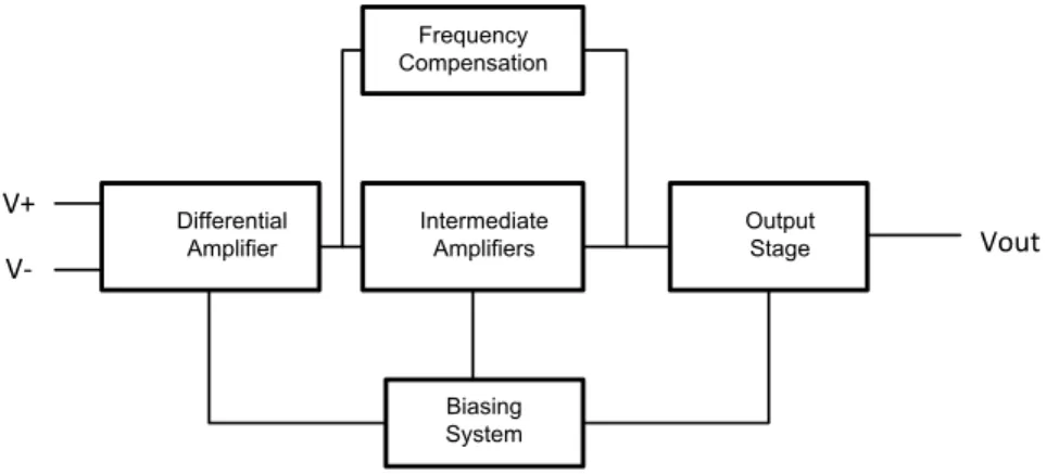 Figure 1.5 shows the block diagram of important sub systems of an OP-AMP [5]. 