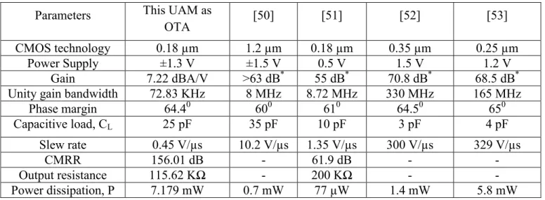 Table 3.4: Comparison between the UAM (operating as OTA) and reported work in literature 